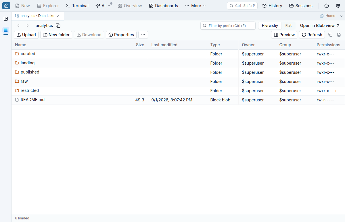 A Data Lake container open in the Data Lake view, listing a README.md file and the curated, landing, published, raw and restricted directories with Owner and Group columns showing $superuser and a Permissions column, where restricted shows rwxr-x---+ for an extended ACL