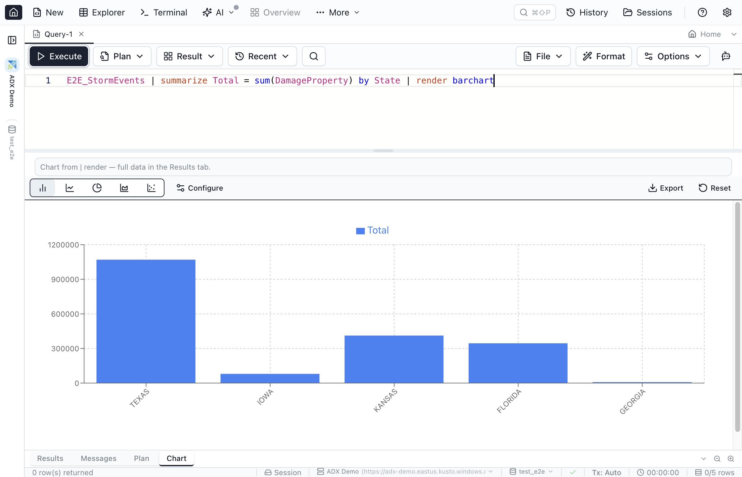 A KQL query ending in | render barchart with the auto-opened Chart tab showing the resulting bar chart in Jam SQL Studio